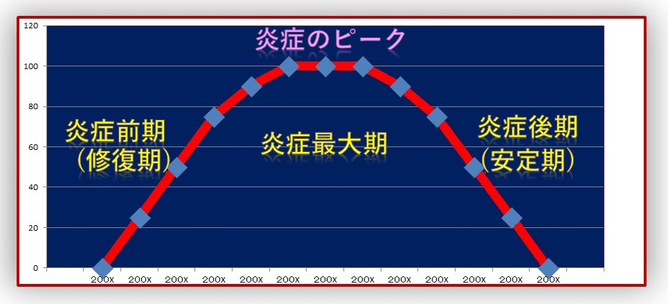 股関節痛の根本となっている炎症の経過