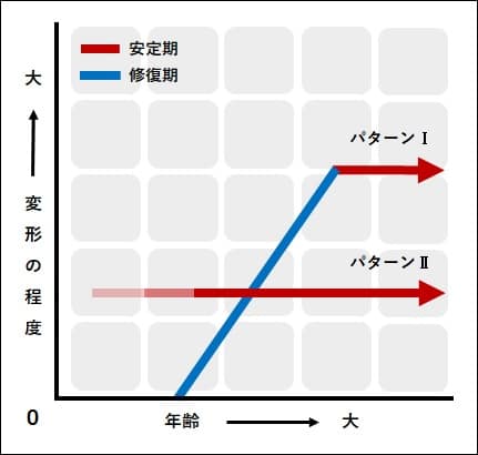 変形の程度