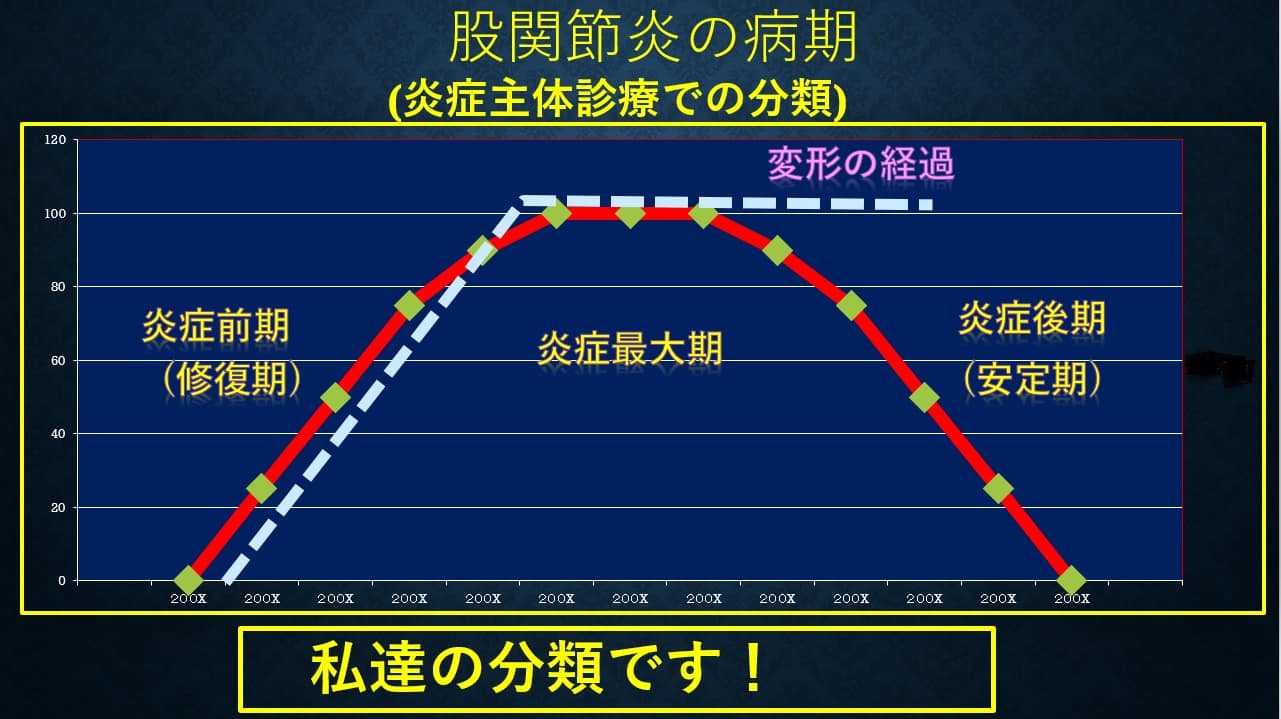 股関節炎の病期